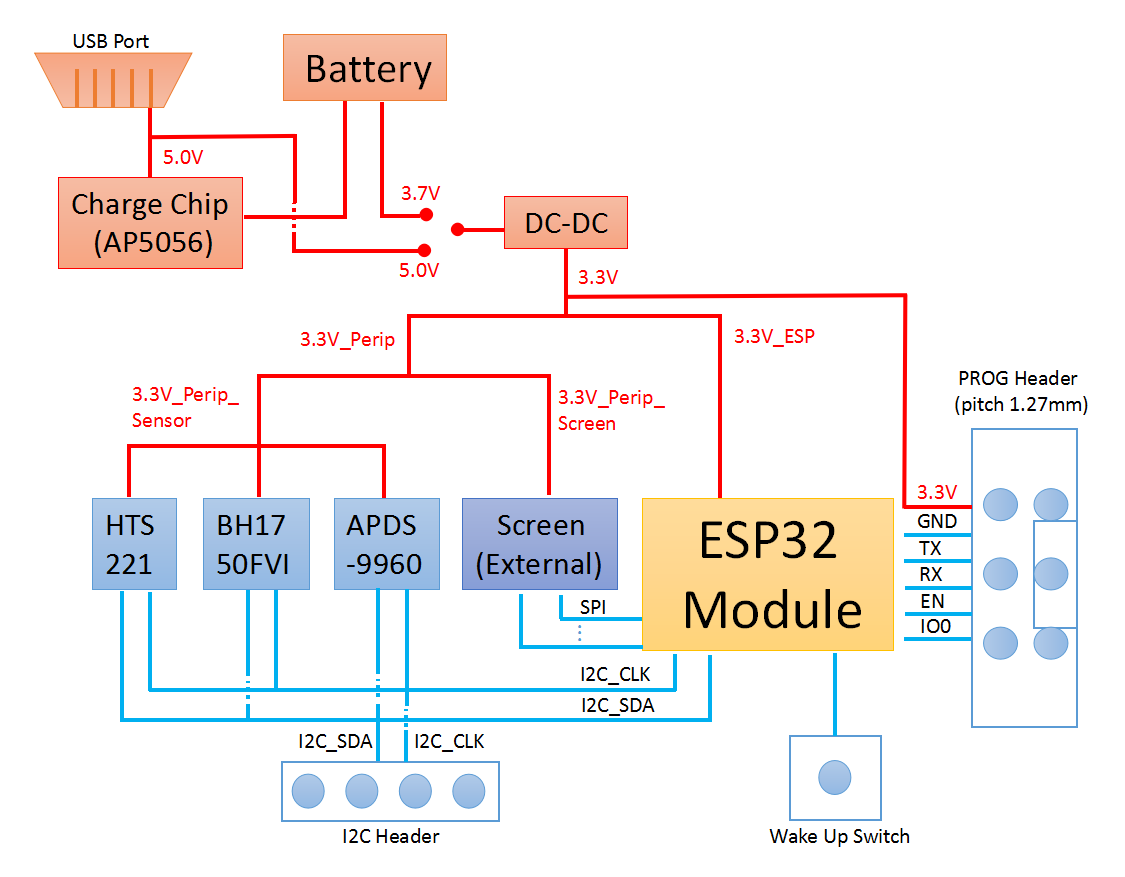 ESP32-Getting-Started