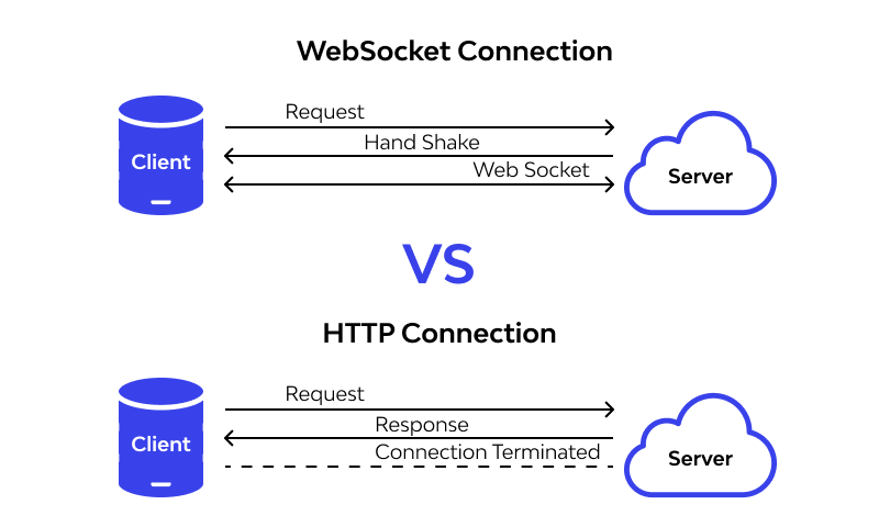 websocket-vs-http